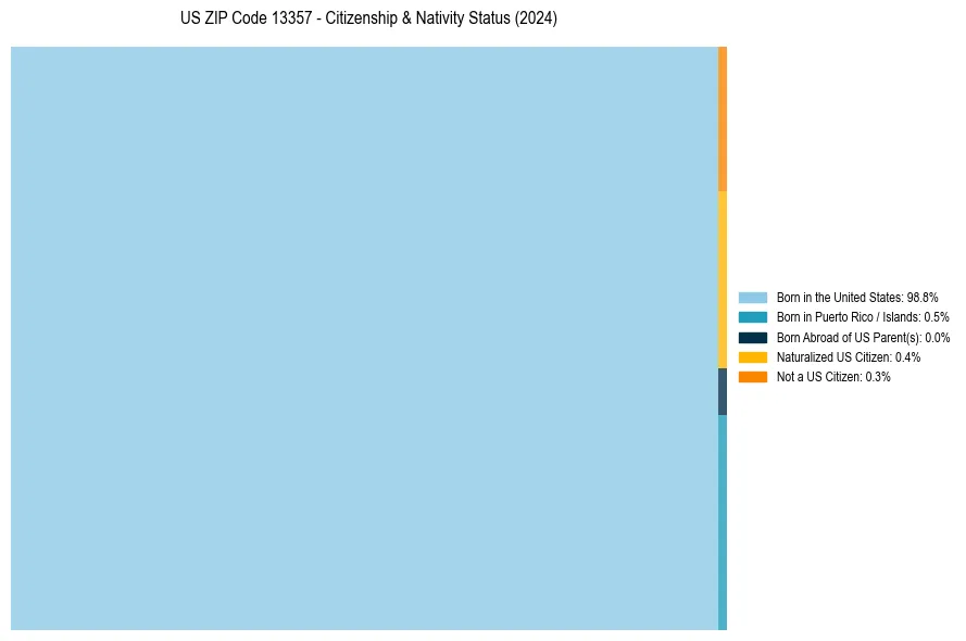 Nativity Treemap for 