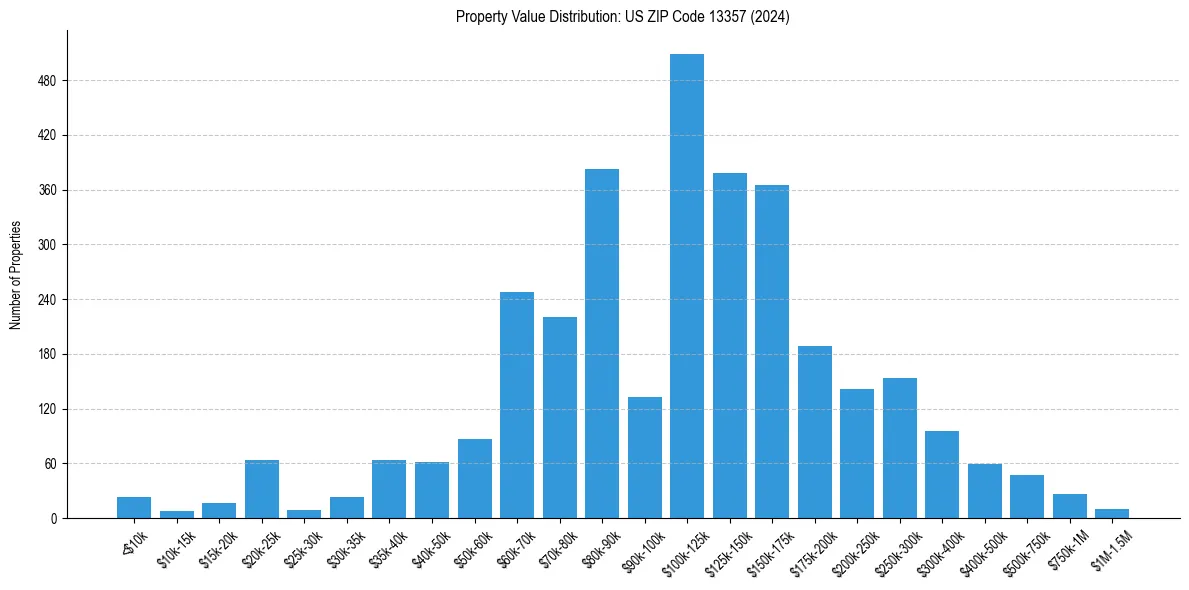 Value Distribution for 