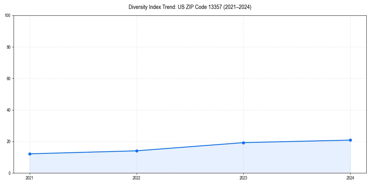 Line chart showing diversity index trends for 