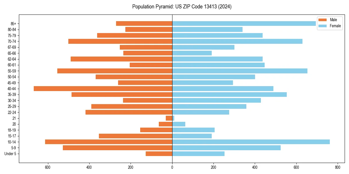 Population pyramid for 