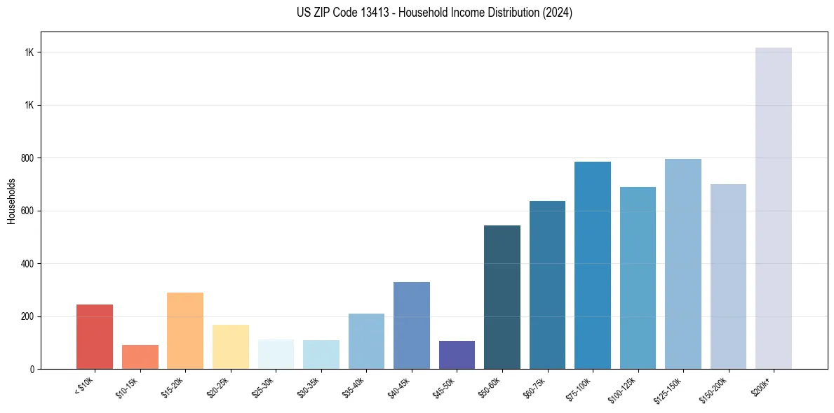 Income Distribution for 