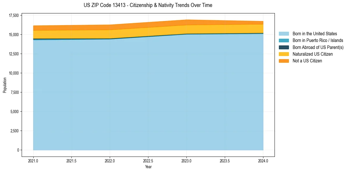 Historical nativity trends for 