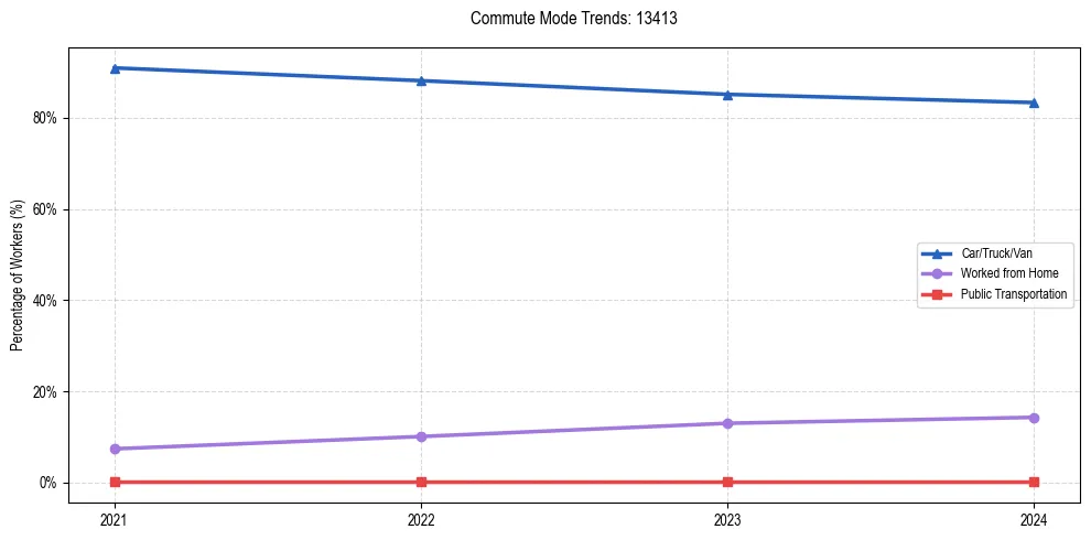 Transportation trends in US ZIP Code 13413