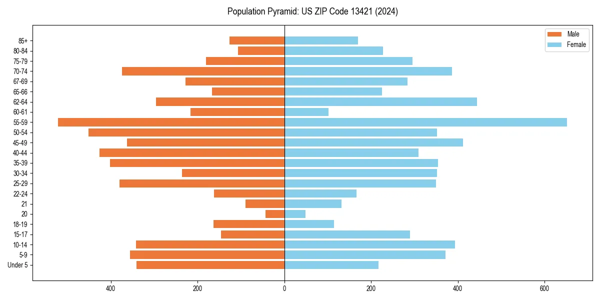 Population pyramid for 