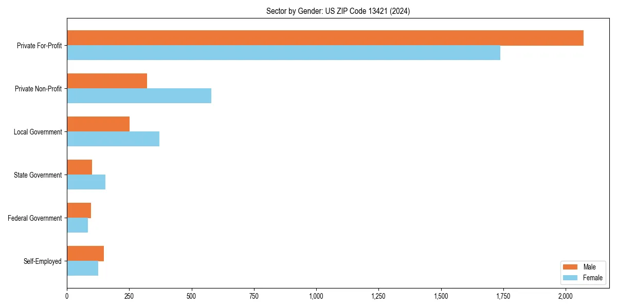 Employment sector breakdown by gender in 