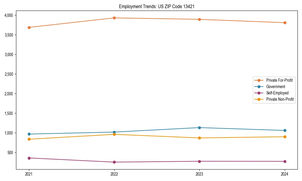 Long-term employment trends in 