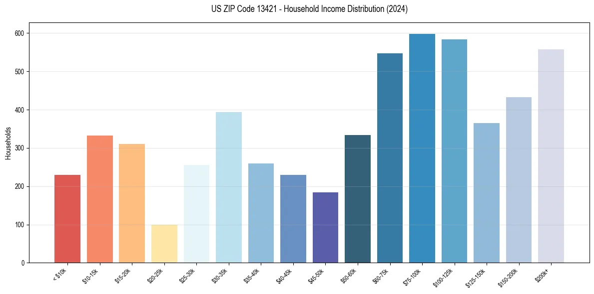 Income Distribution for 