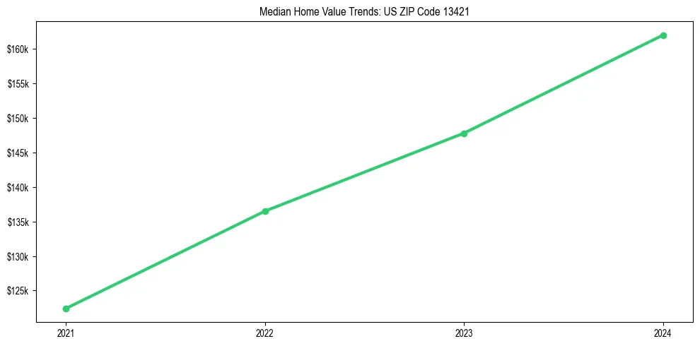 Median property value trends in 