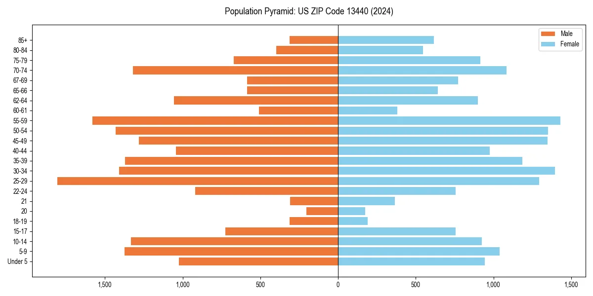 Population pyramid for 