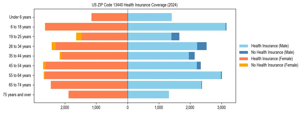 Health insurance pyramid for US ZIP Code 13440