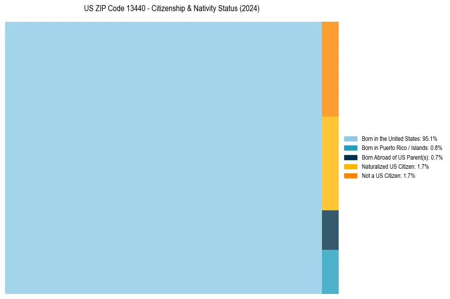 Nativity Treemap for 