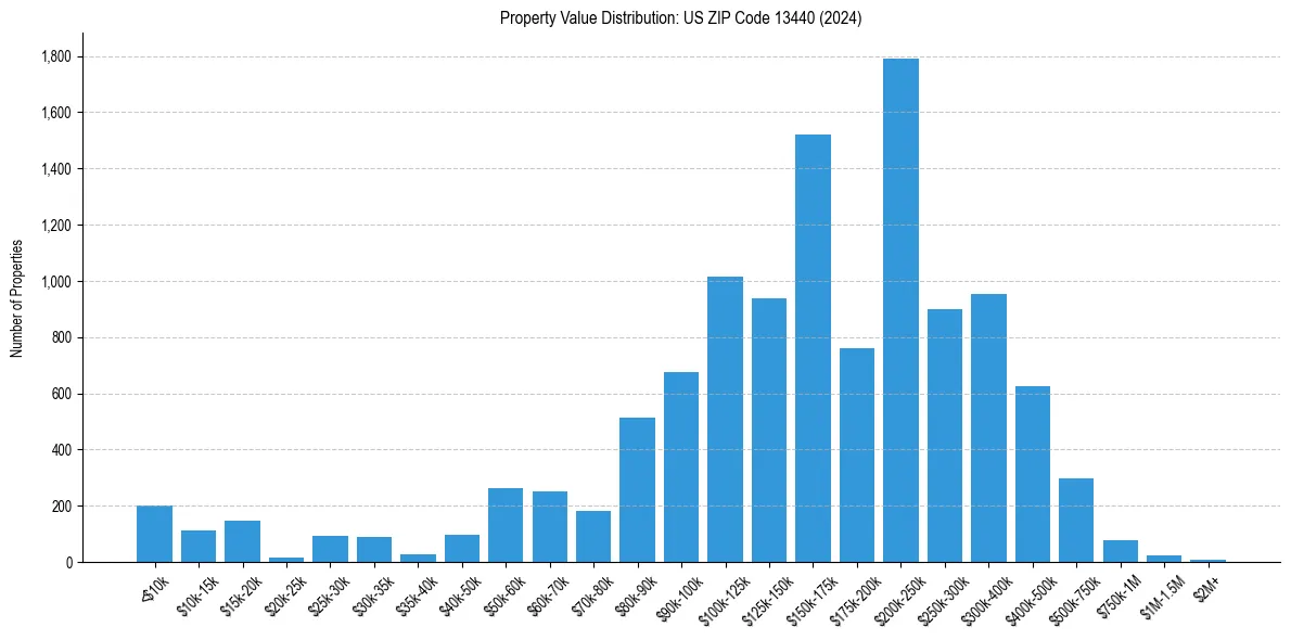 Value Distribution for 