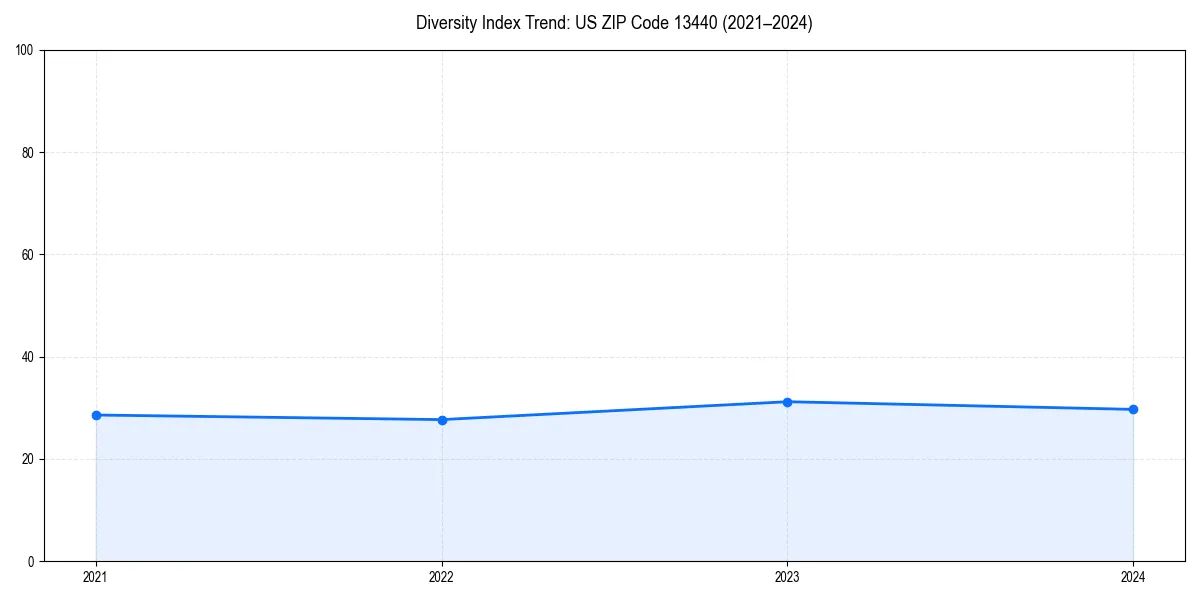 Line chart showing diversity index trends for 
