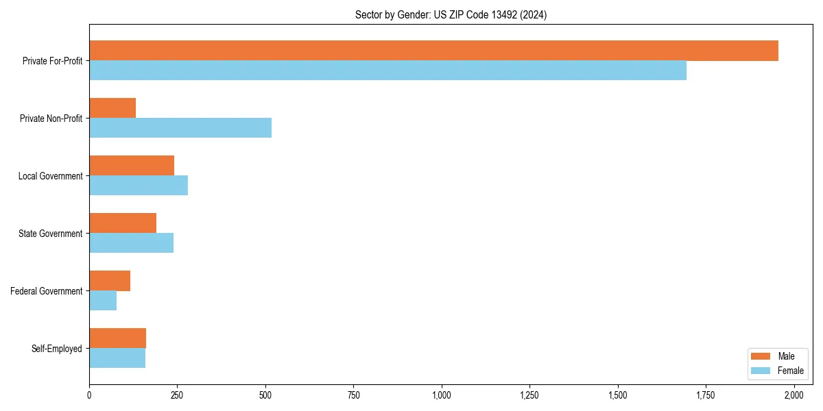 Employment sector breakdown by gender in 