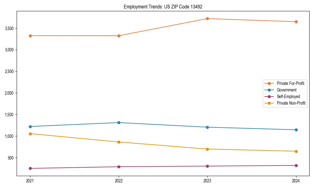 Long-term employment trends in 