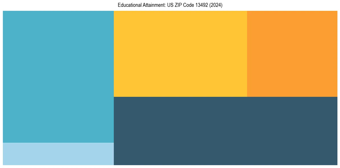 Education Treemap for  in 2024