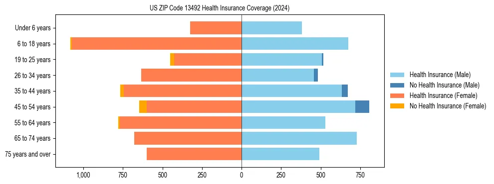 Health insurance pyramid for US ZIP Code 13492