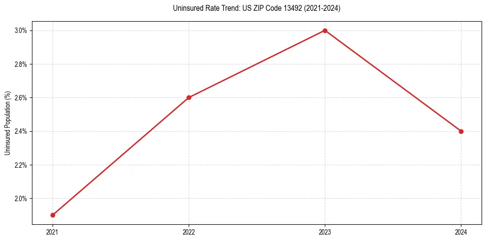 Uninsured trend chart for US ZIP Code 13492