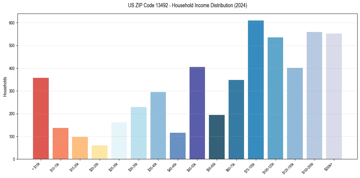 Income Distribution for 