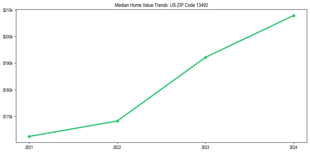 Median property value trends in 