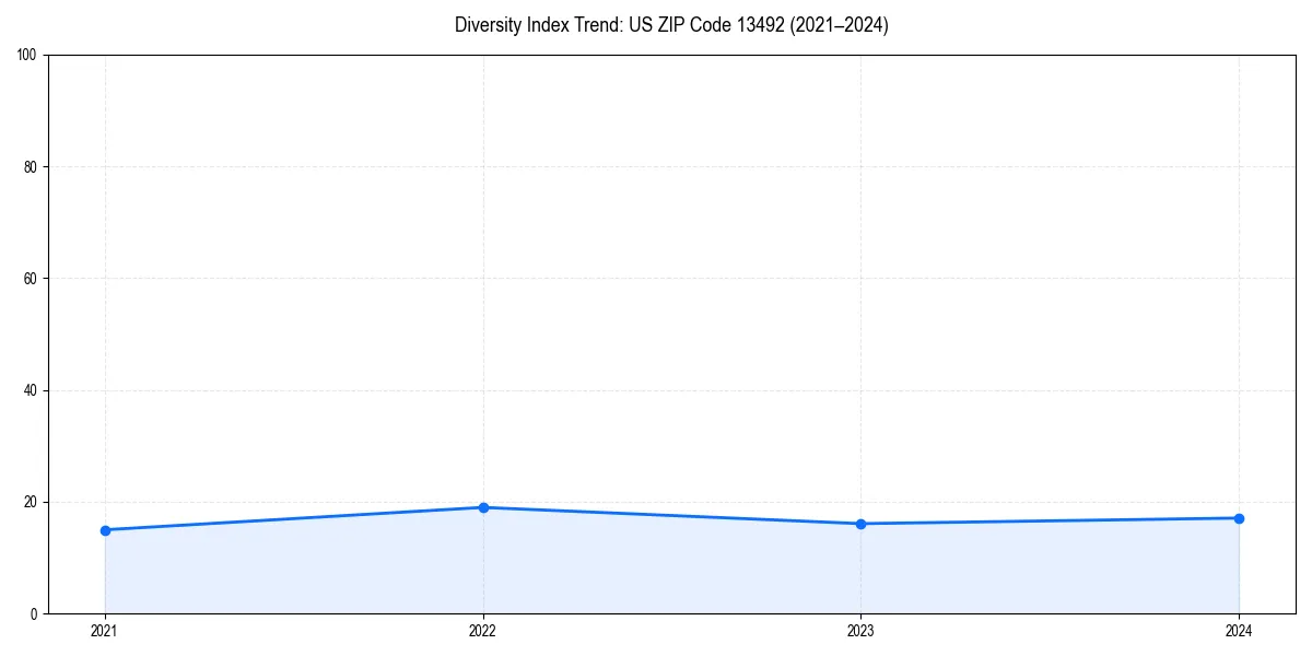 Line chart showing diversity index trends for 