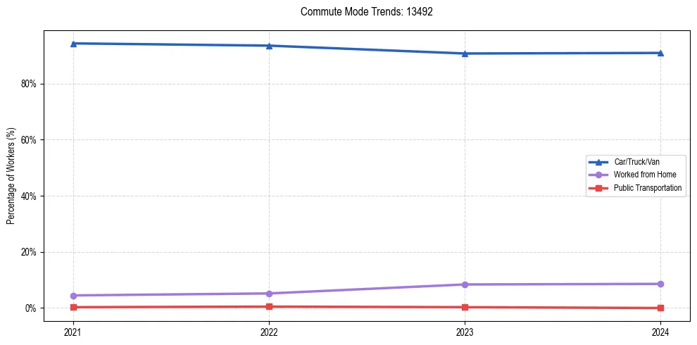 Transportation trends in US ZIP Code 13492