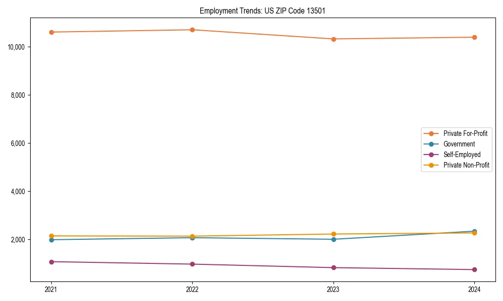 Long-term employment trends in 