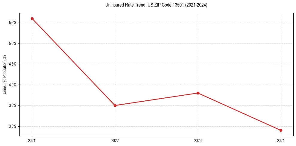 Uninsured trend chart for US ZIP Code 13501
