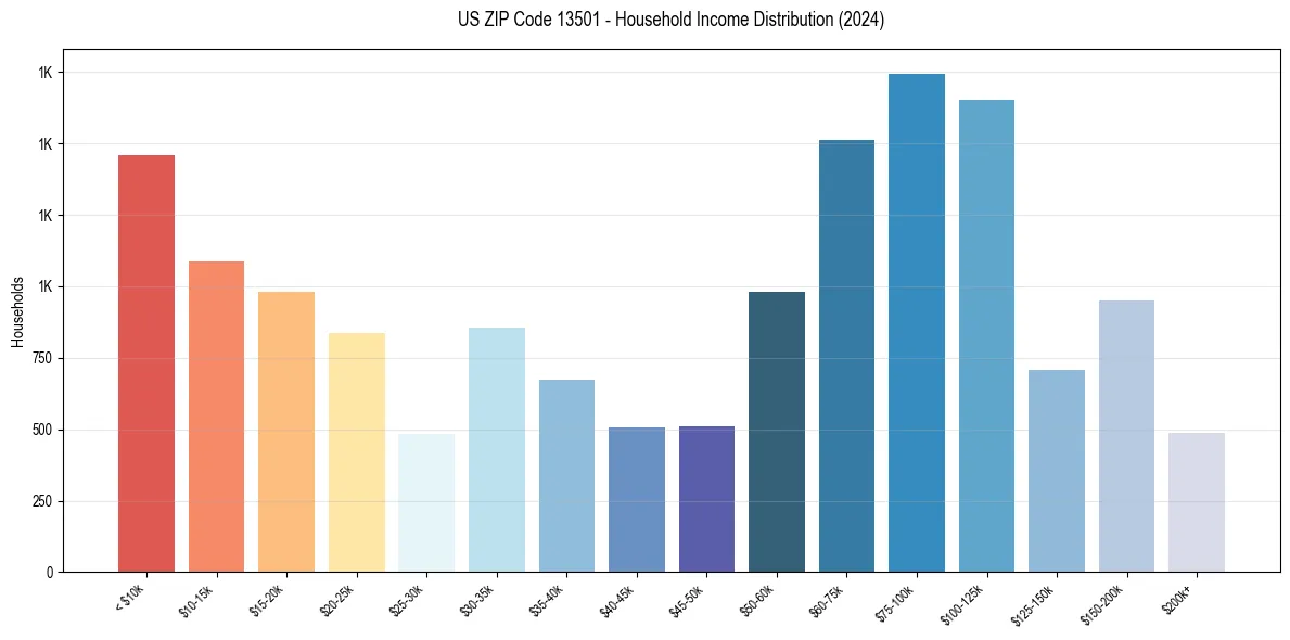Income Distribution for 