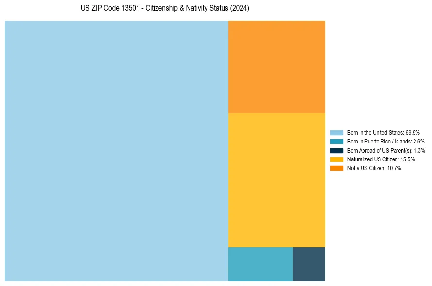 Nativity Treemap for 