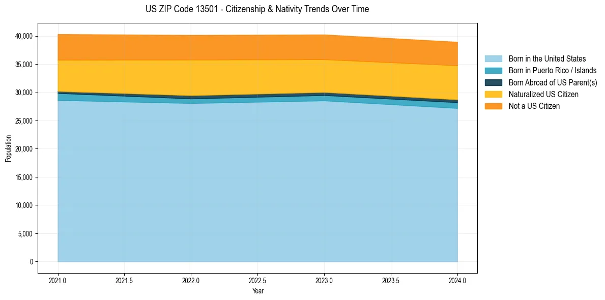 Historical nativity trends for 