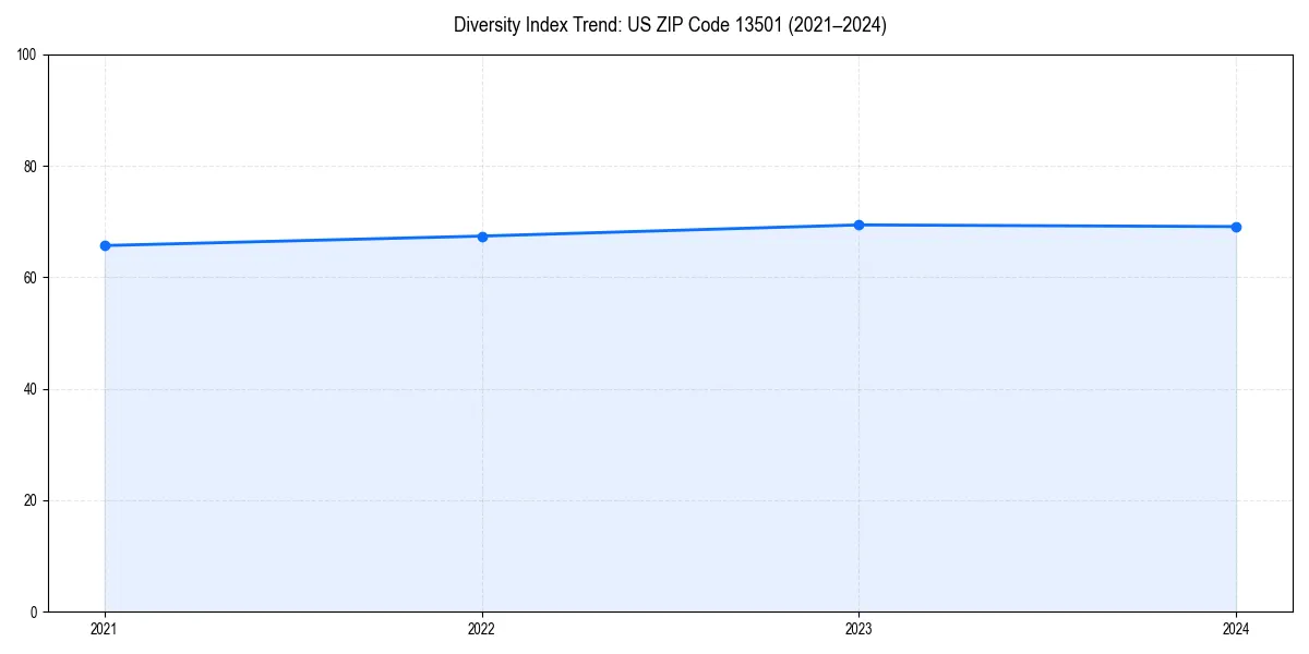 Line chart showing diversity index trends for 