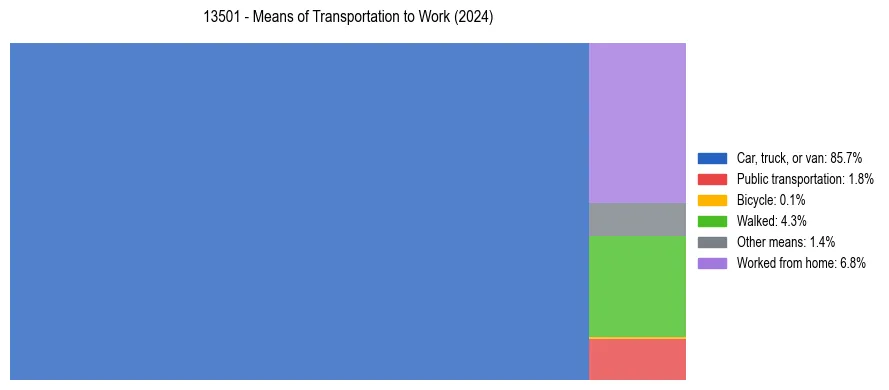 Commute modes in US ZIP Code 13501