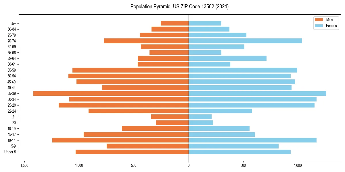 Population pyramid for 