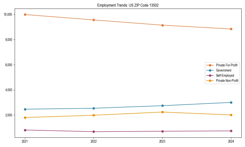 Long-term employment trends in 