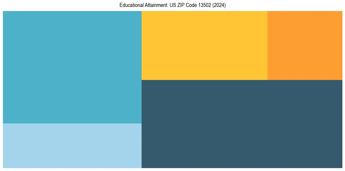 Education Treemap for  in 2024