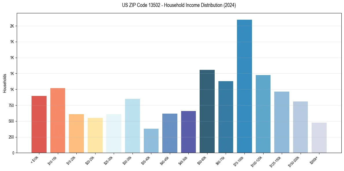Income Distribution for 