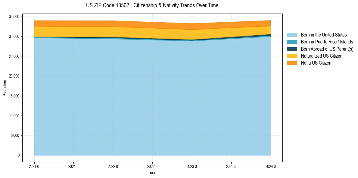 Historical nativity trends for 