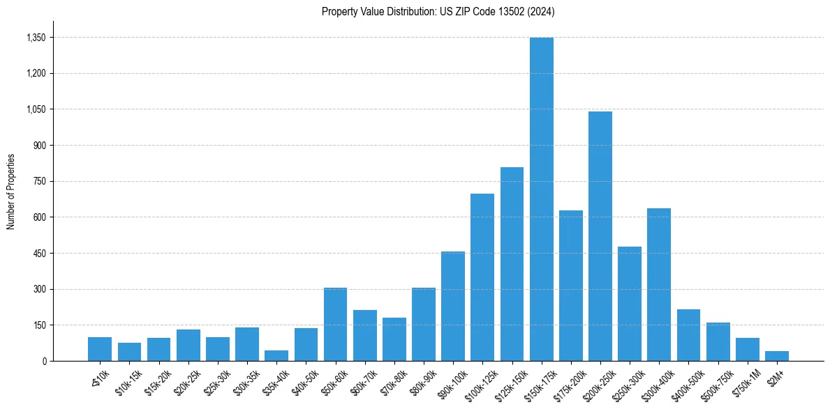 Value Distribution for 