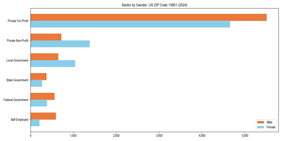Employment sector breakdown by gender in 