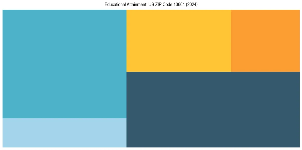 Education Treemap for  in 2024