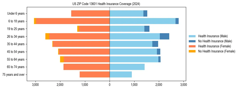 Health insurance pyramid for US ZIP Code 13601