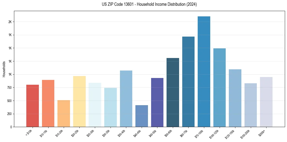 Income Distribution for 