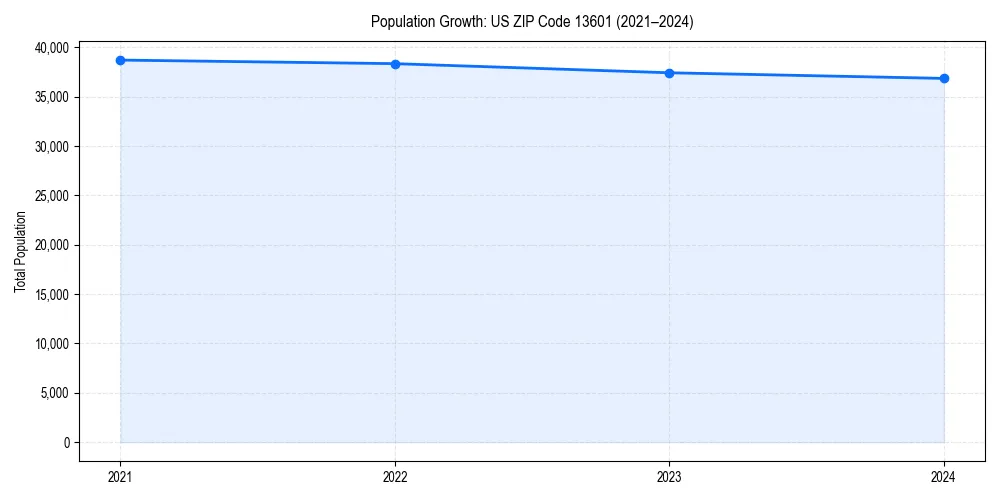 Population trends in 