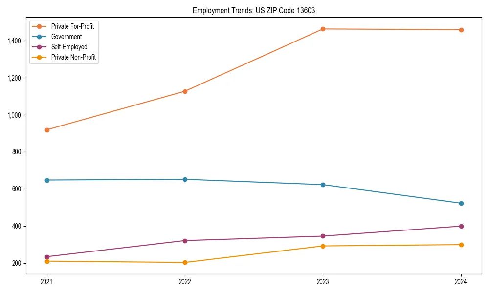 Long-term employment trends in 