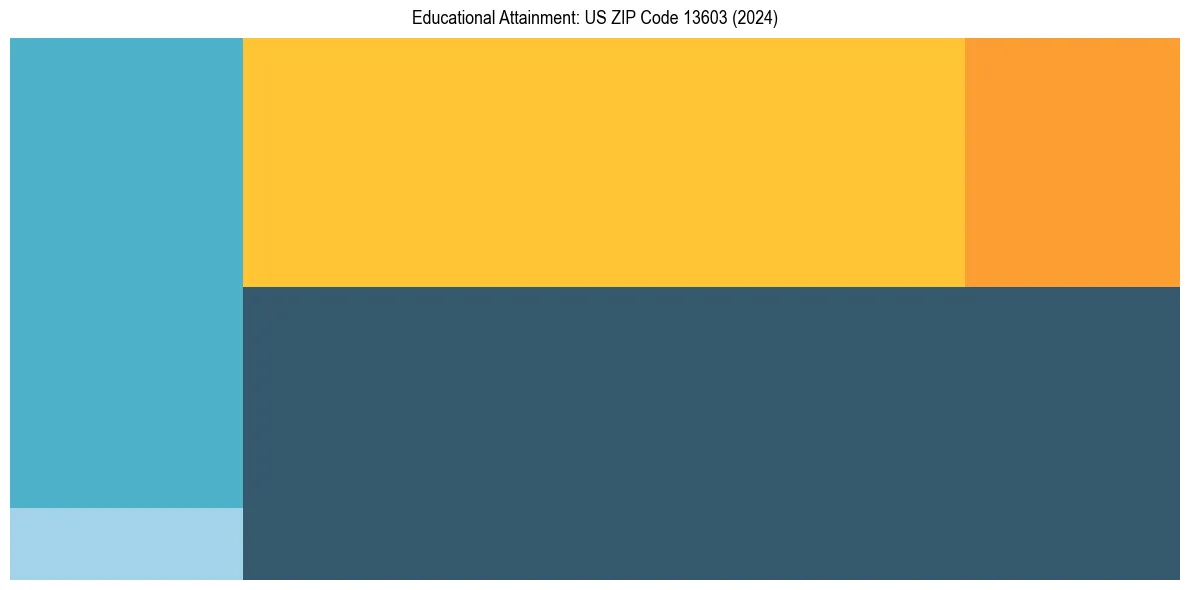 Education Treemap for  in 2024