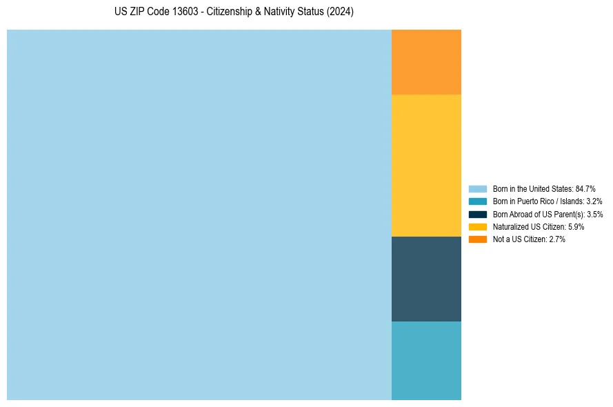 Nativity Treemap for 