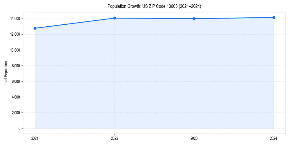 Population trends in 