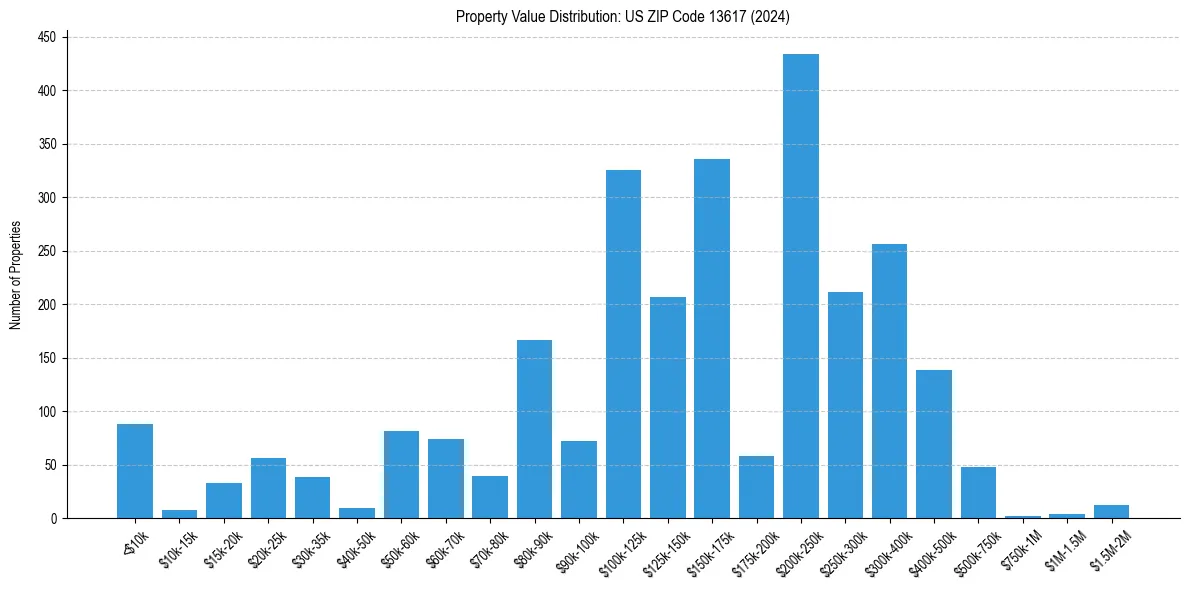 Value Distribution for 