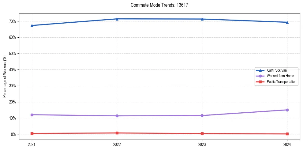 Transportation trends in US ZIP Code 13617